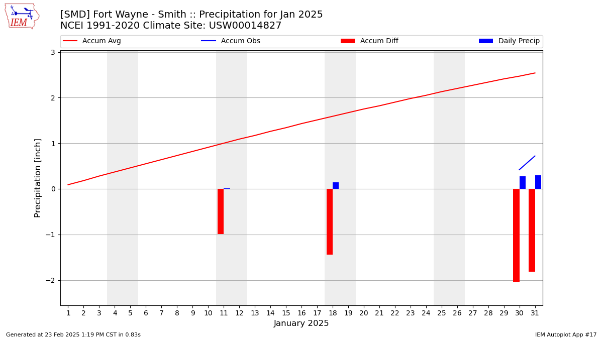 Monthly Plot