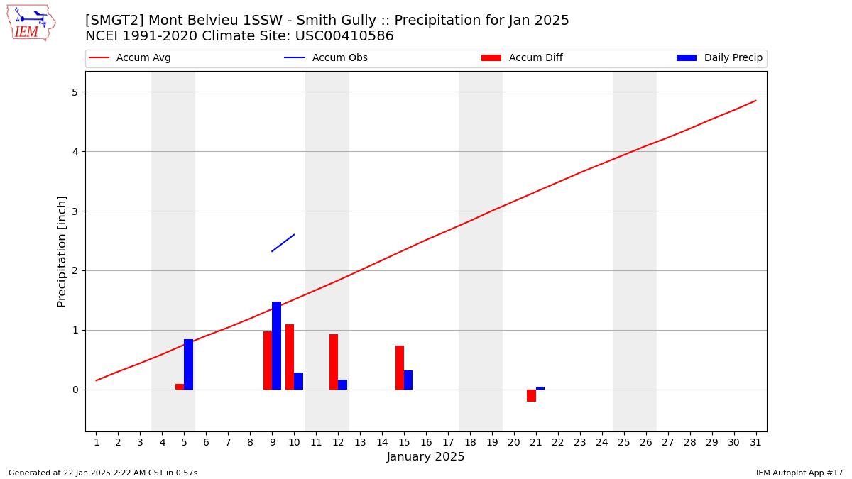 Monthly Plot