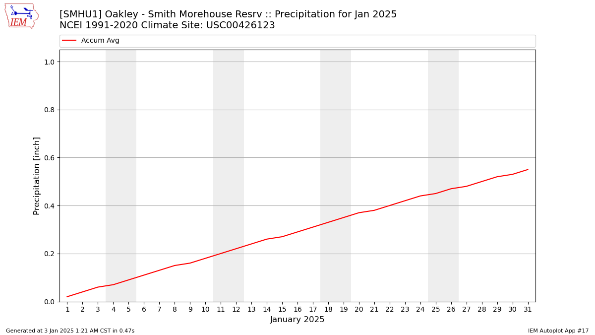 Monthly Plot