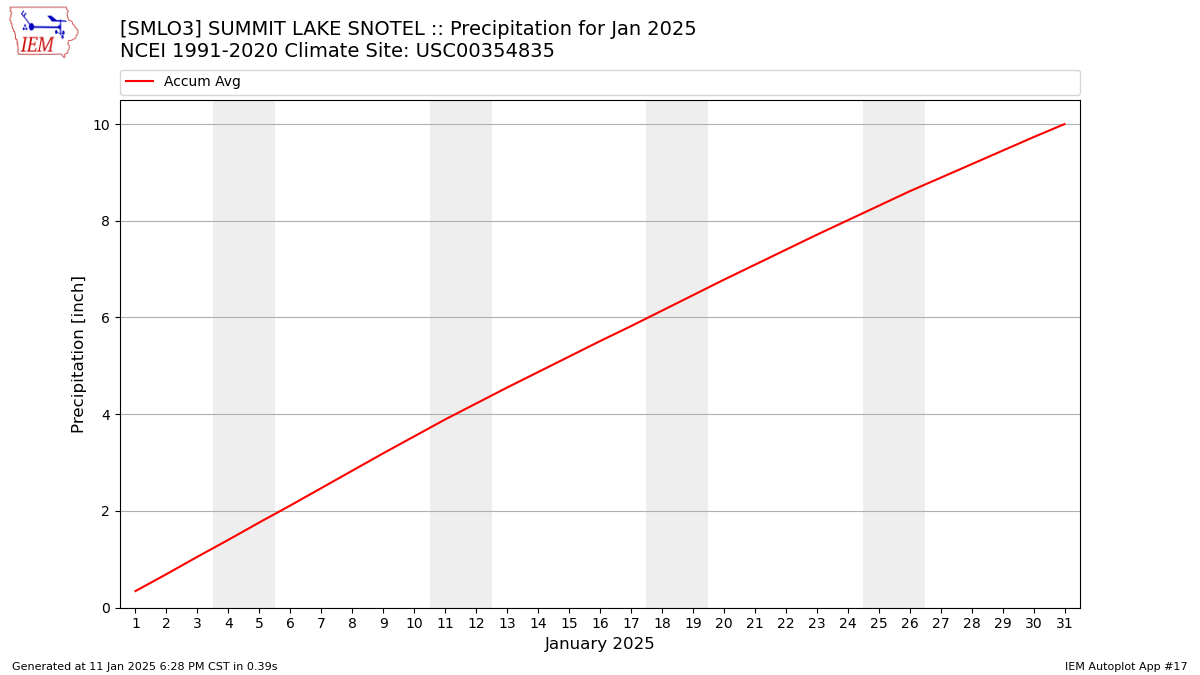 Monthly Plot