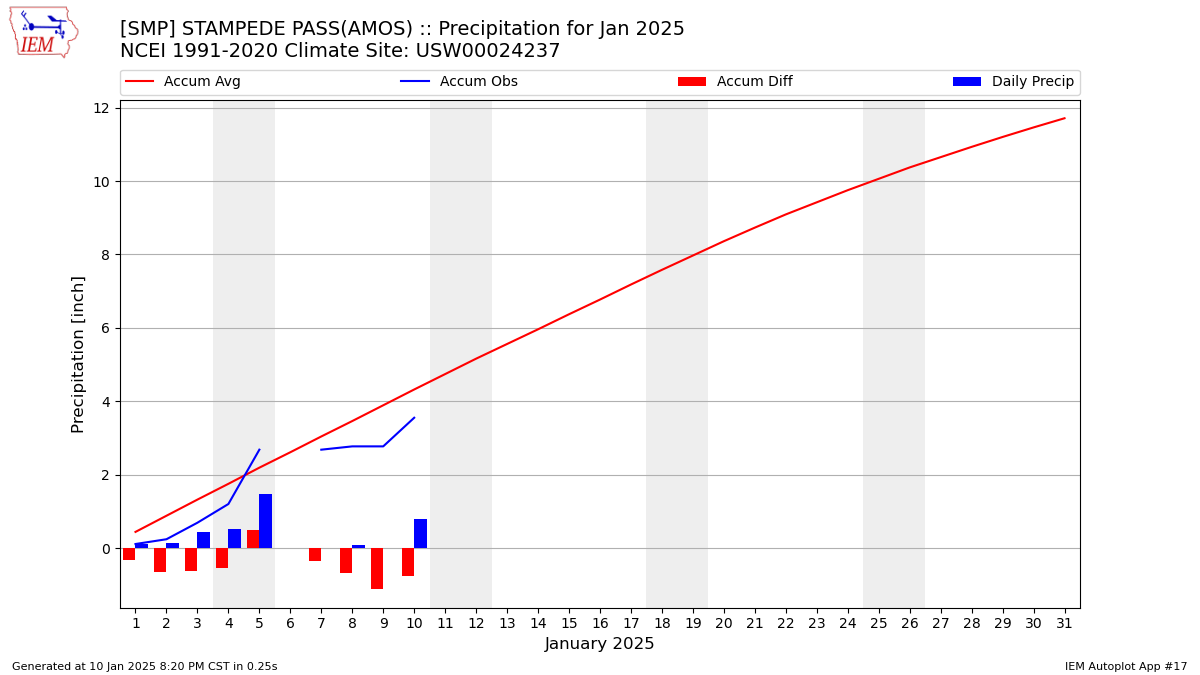 Monthly Plot