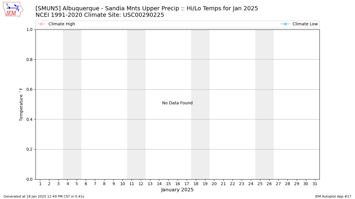 Monthly Plot