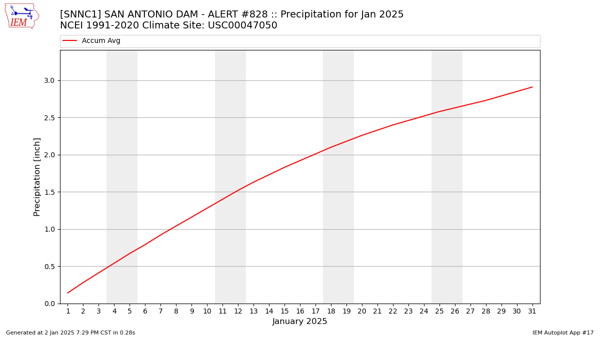 Monthly Plot