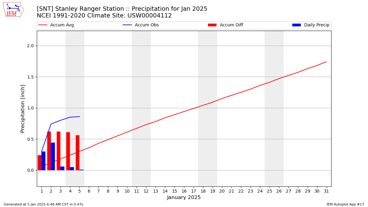 Monthly Plot