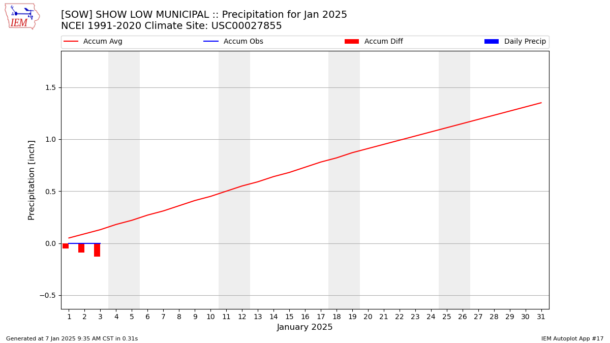 Monthly Plot