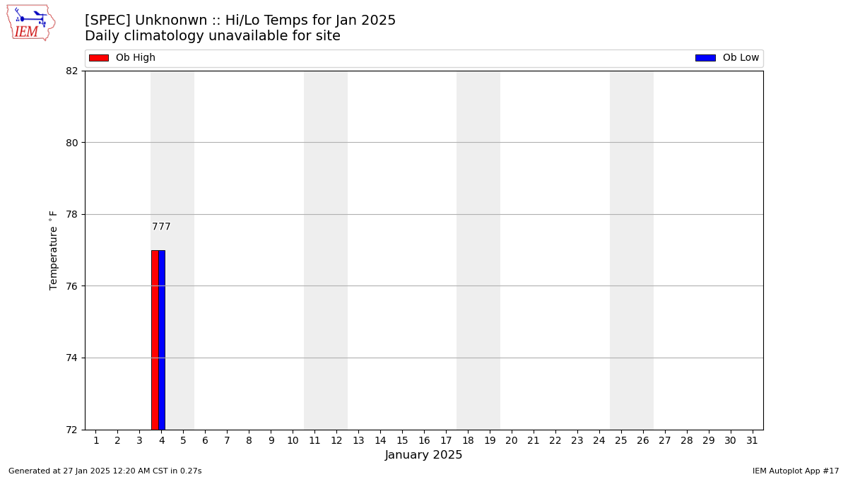 Monthly Plot