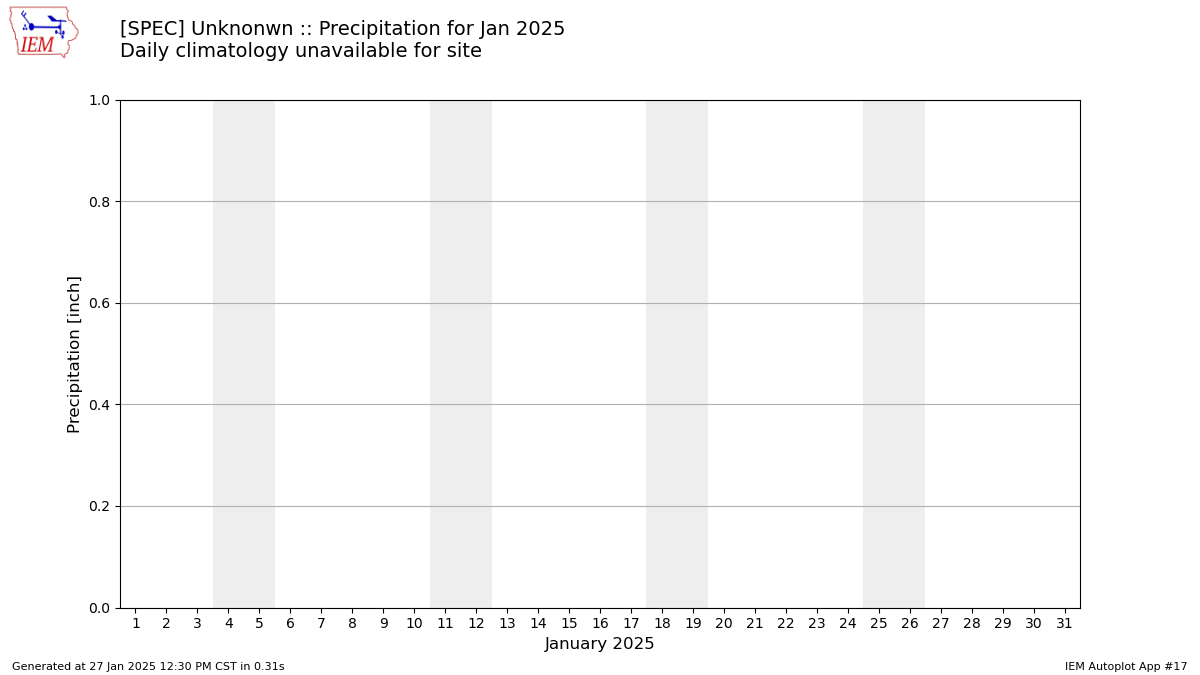 Monthly Plot