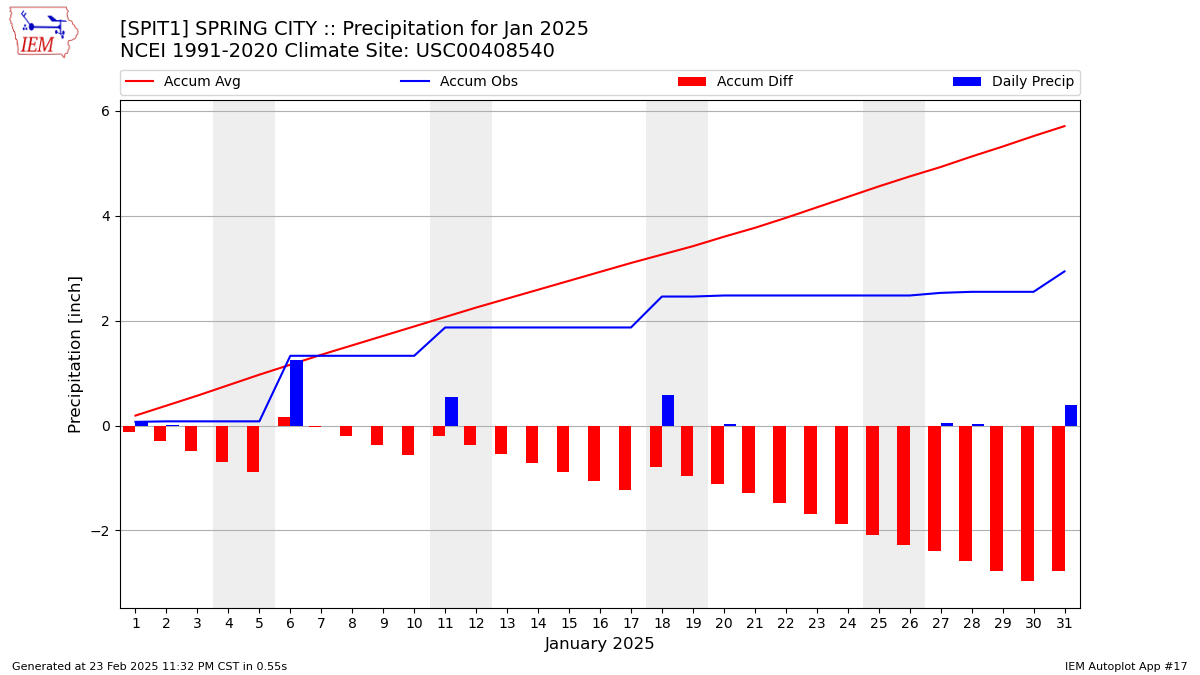 Monthly Plot