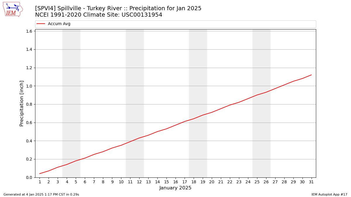 Monthly Plot