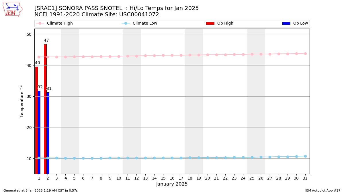 Monthly Plot