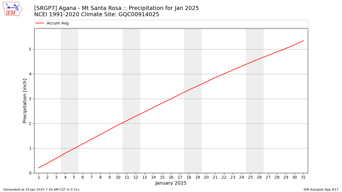 Monthly Plot