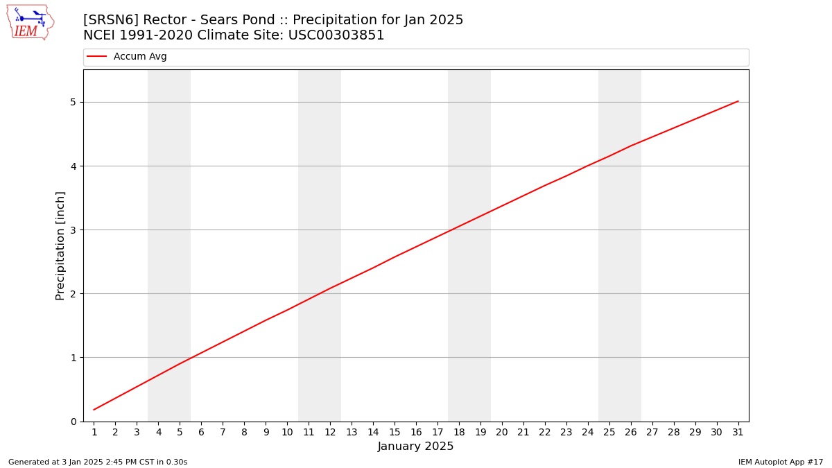 Monthly Plot