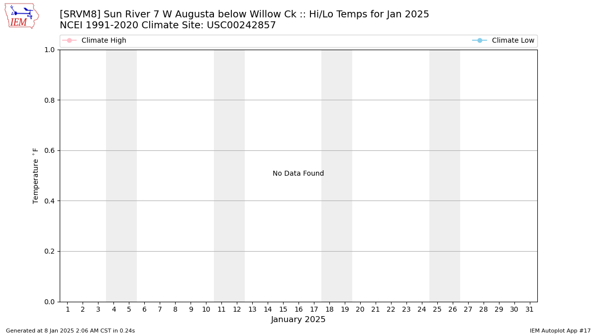 Monthly Plot