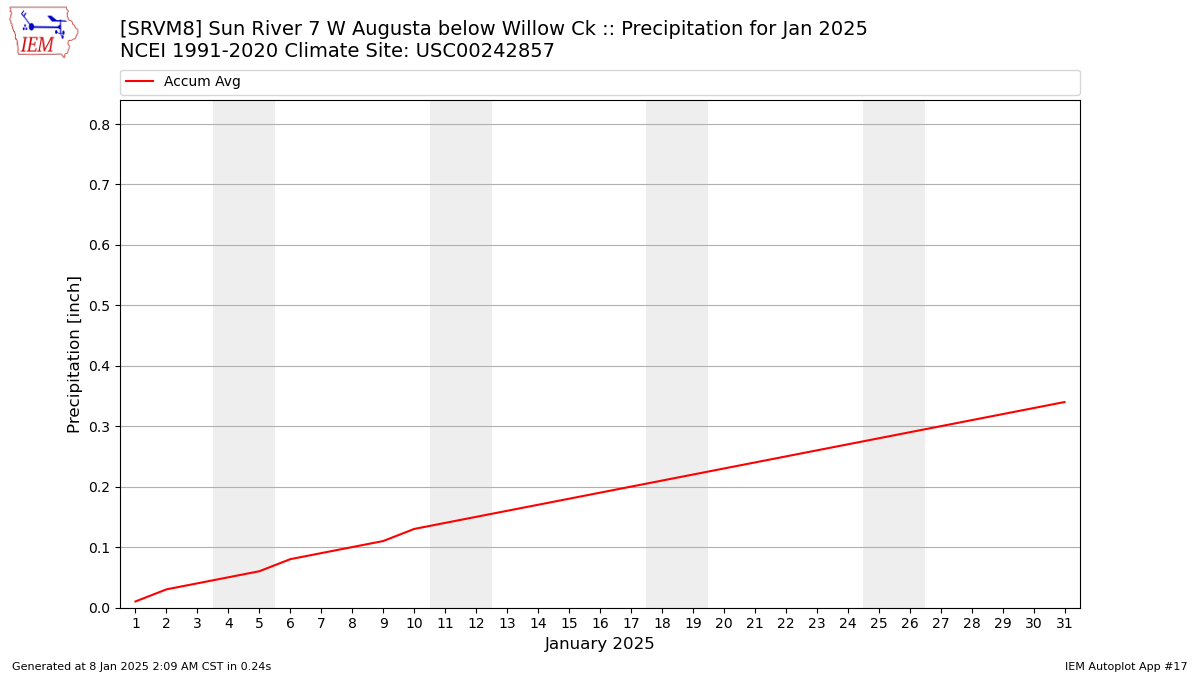 Monthly Plot