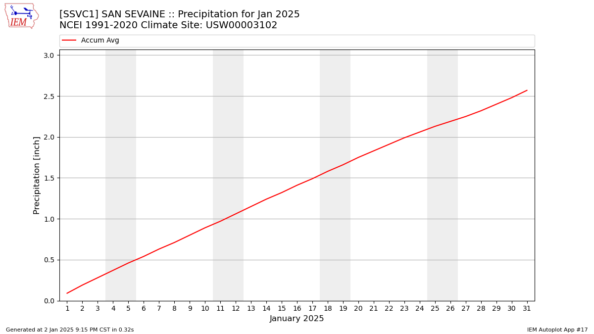 Monthly Plot