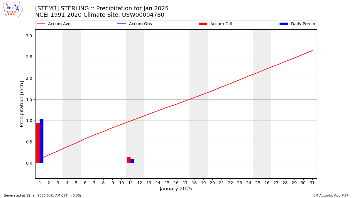 Monthly Plot