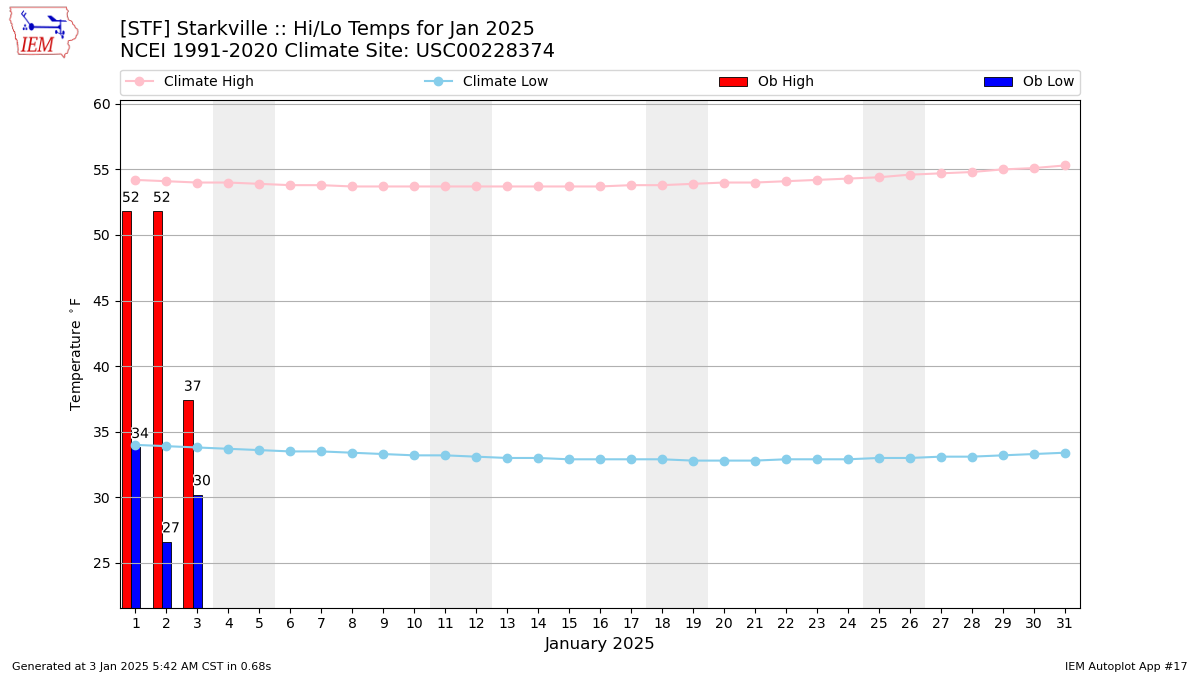 Monthly Plot