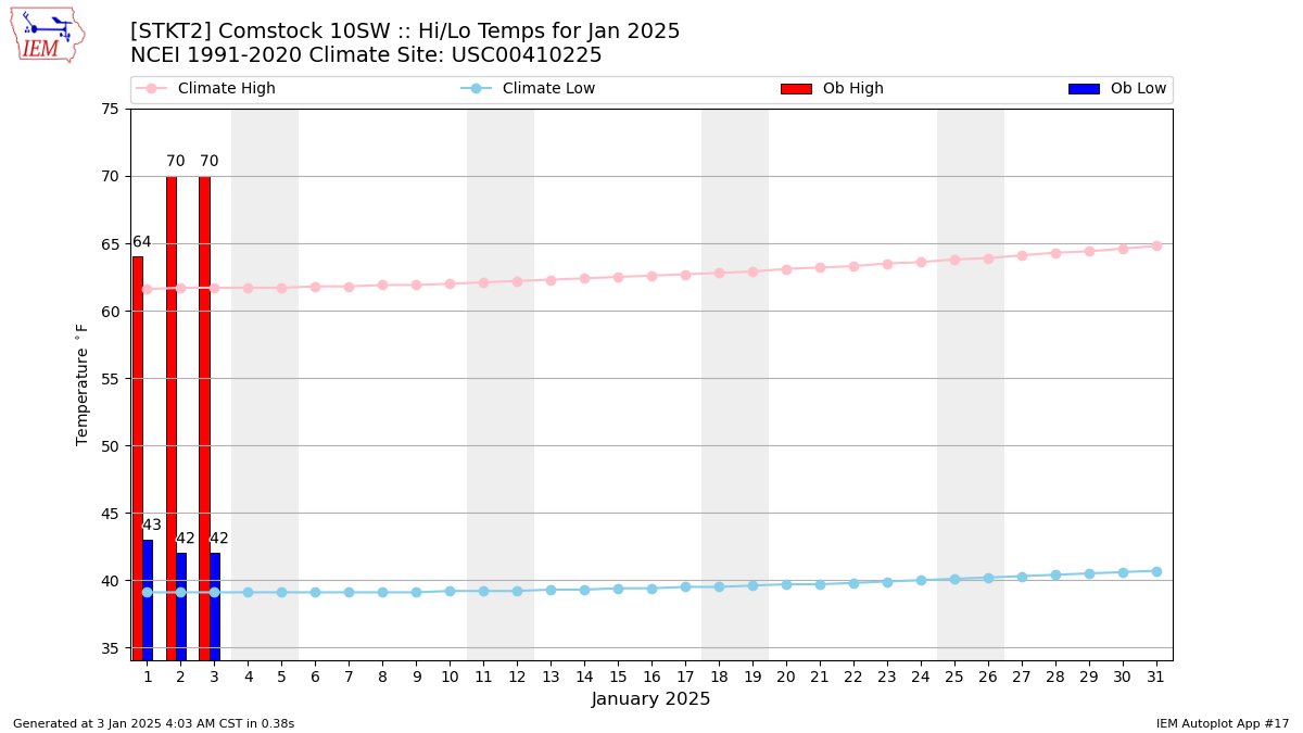 Monthly Plot