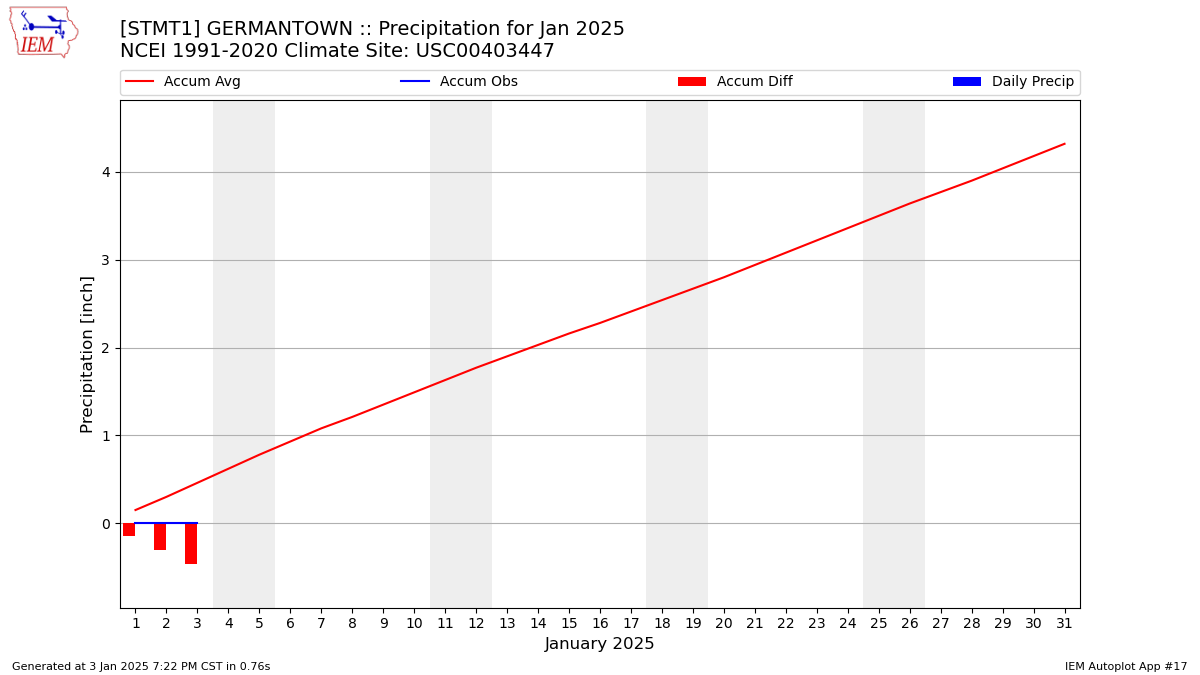 Monthly Plot