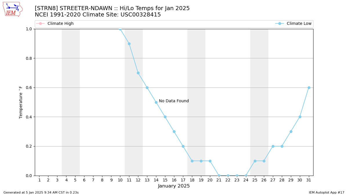 Monthly Plot