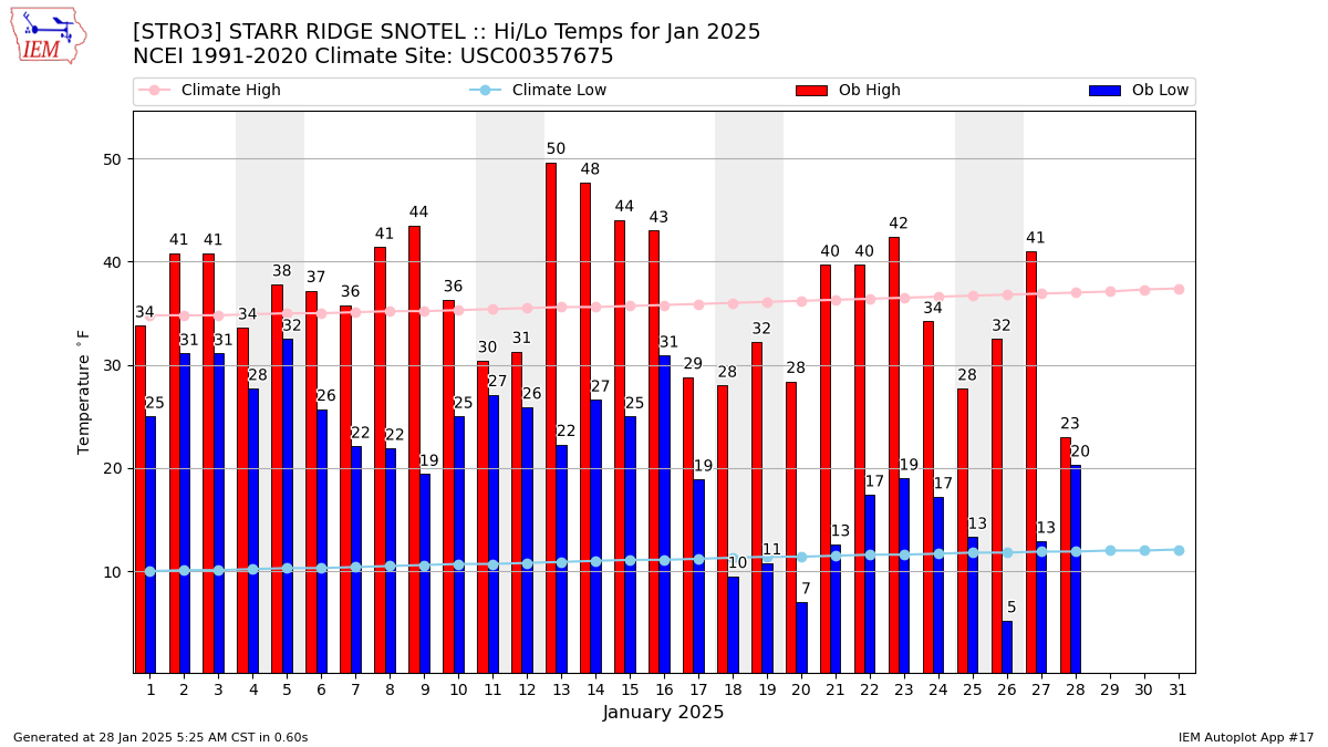 Monthly Plot