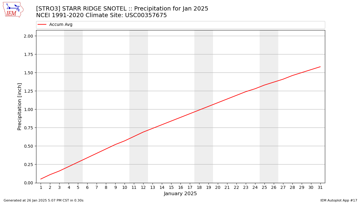 Monthly Plot