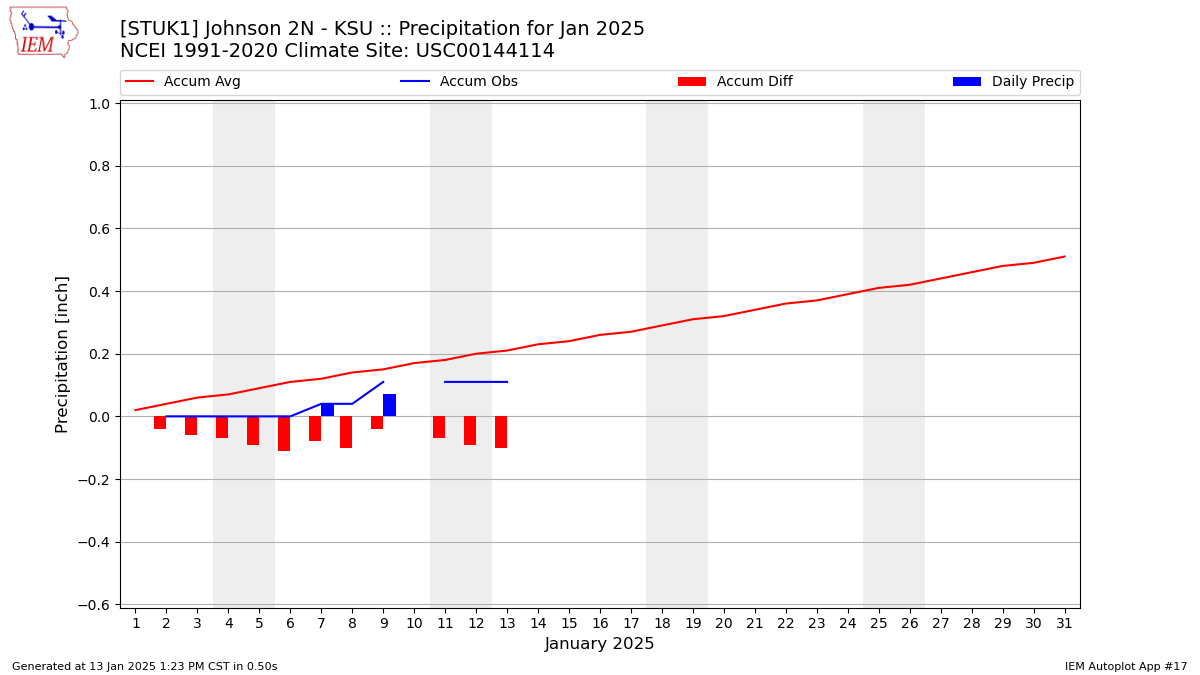 Monthly Plot