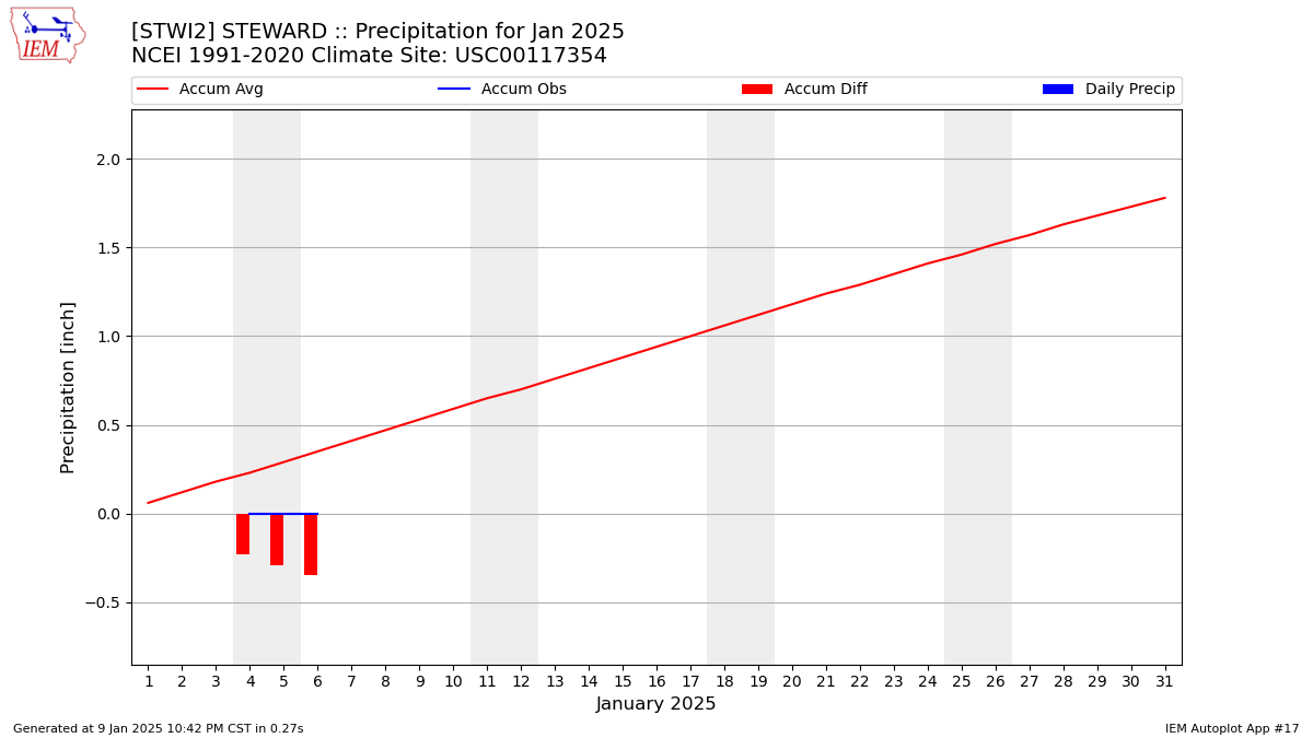 Monthly Plot