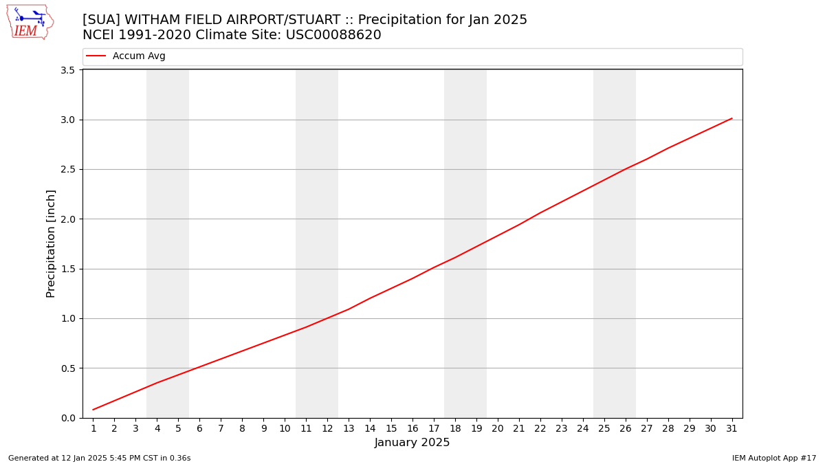 Monthly Plot