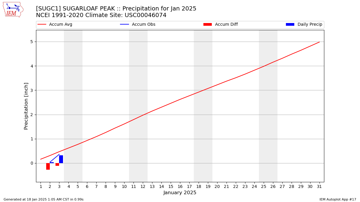 Monthly Plot