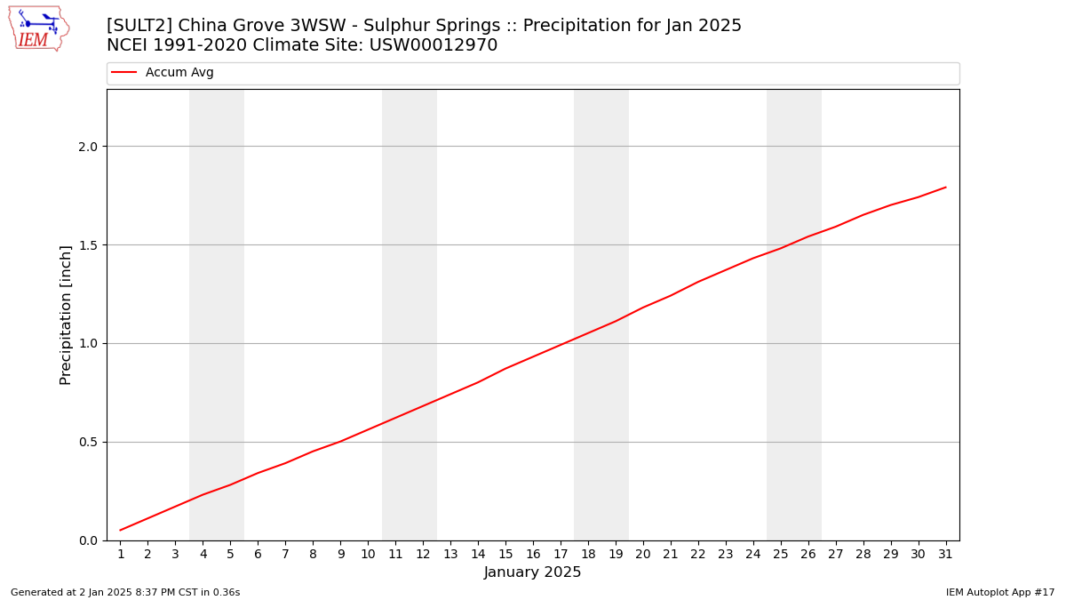 Monthly Plot