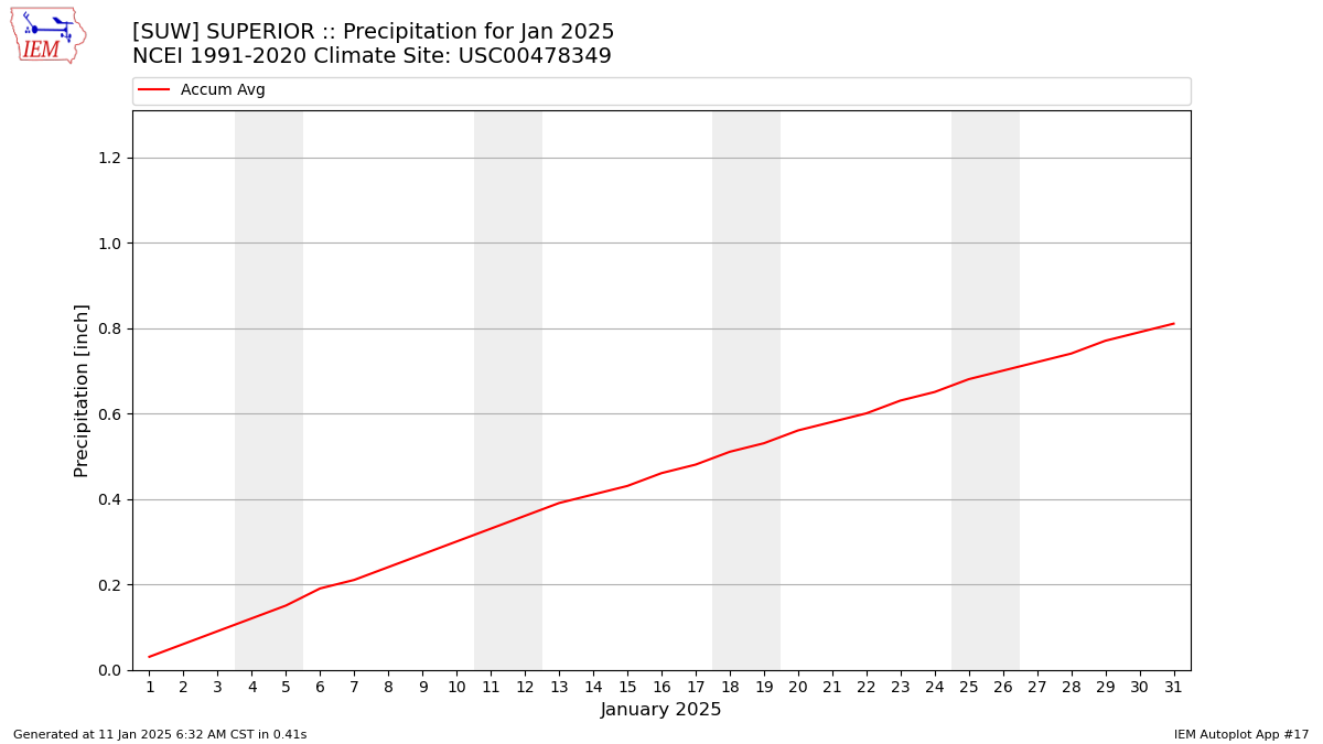 Monthly Plot