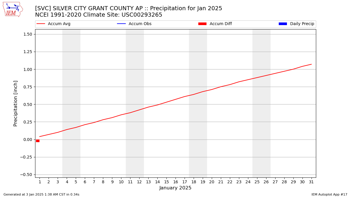 Monthly Plot