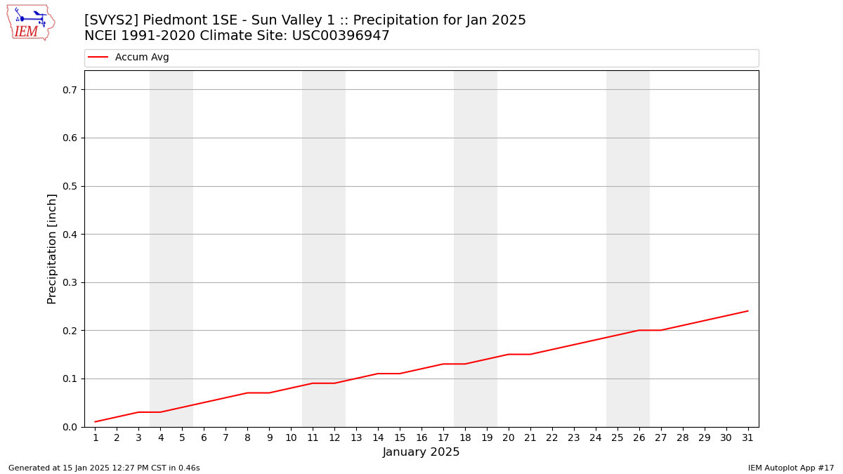 Monthly Plot