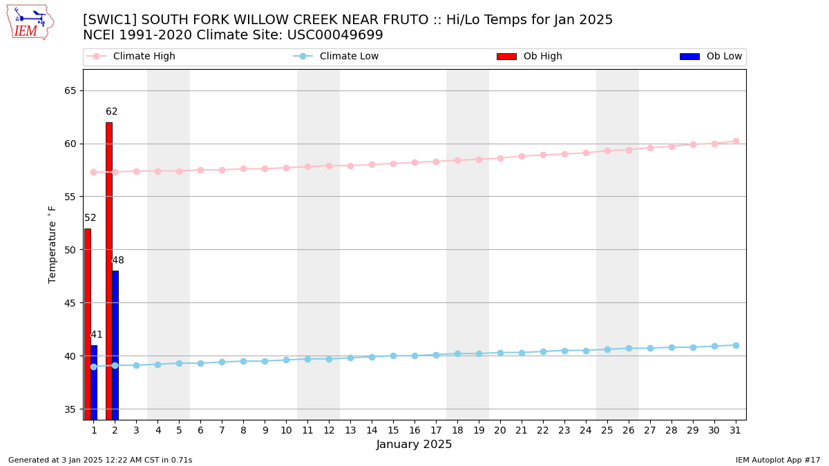 Monthly Plot