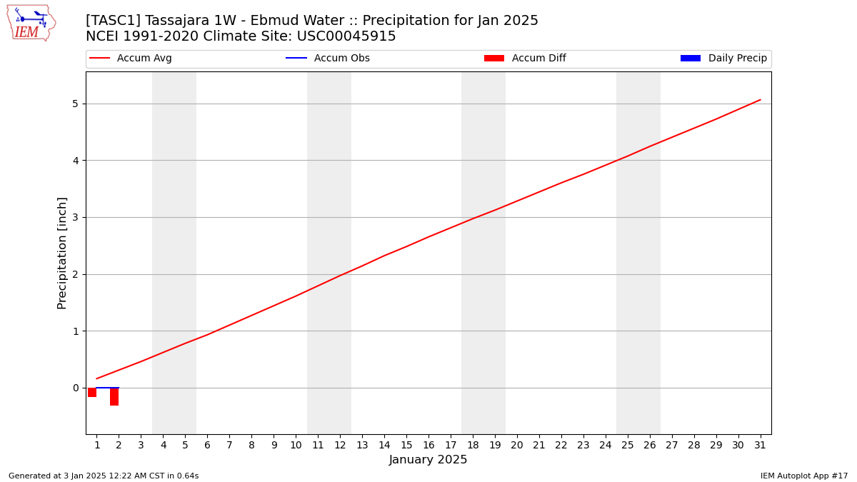 Monthly Plot