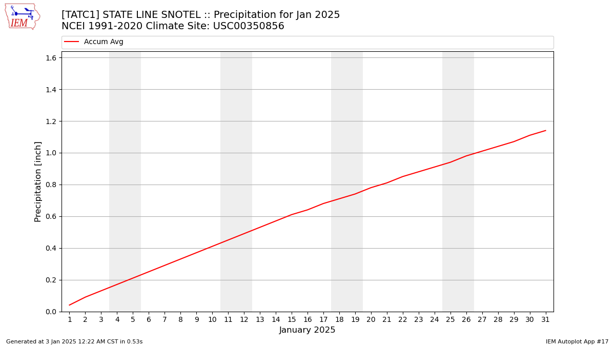 Monthly Plot