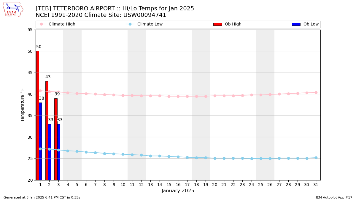 Monthly Plot