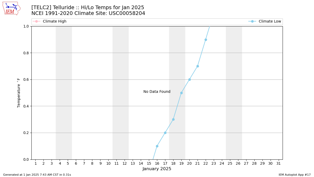 Monthly Plot