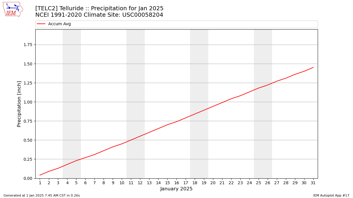 Monthly Plot