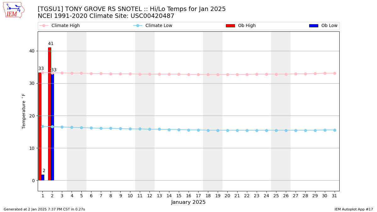 Monthly Plot