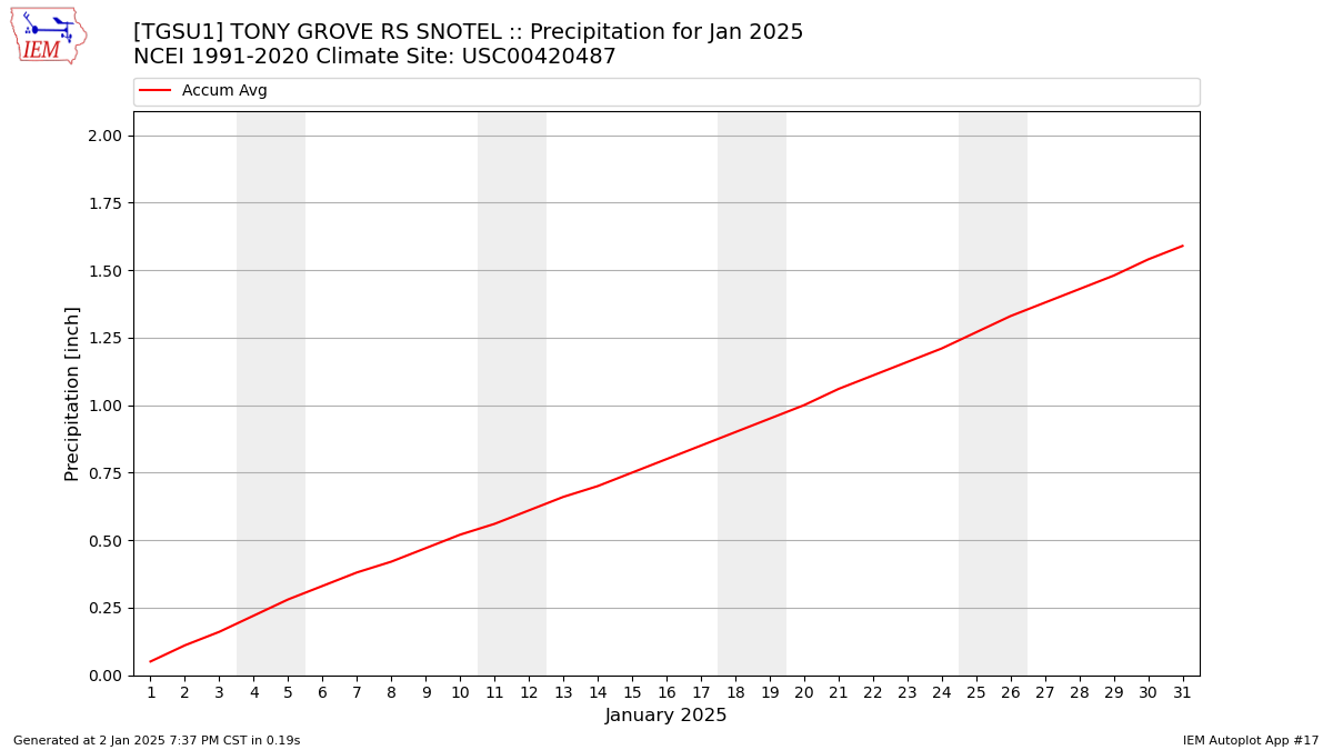 Monthly Plot