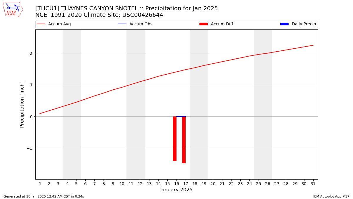 Monthly Plot