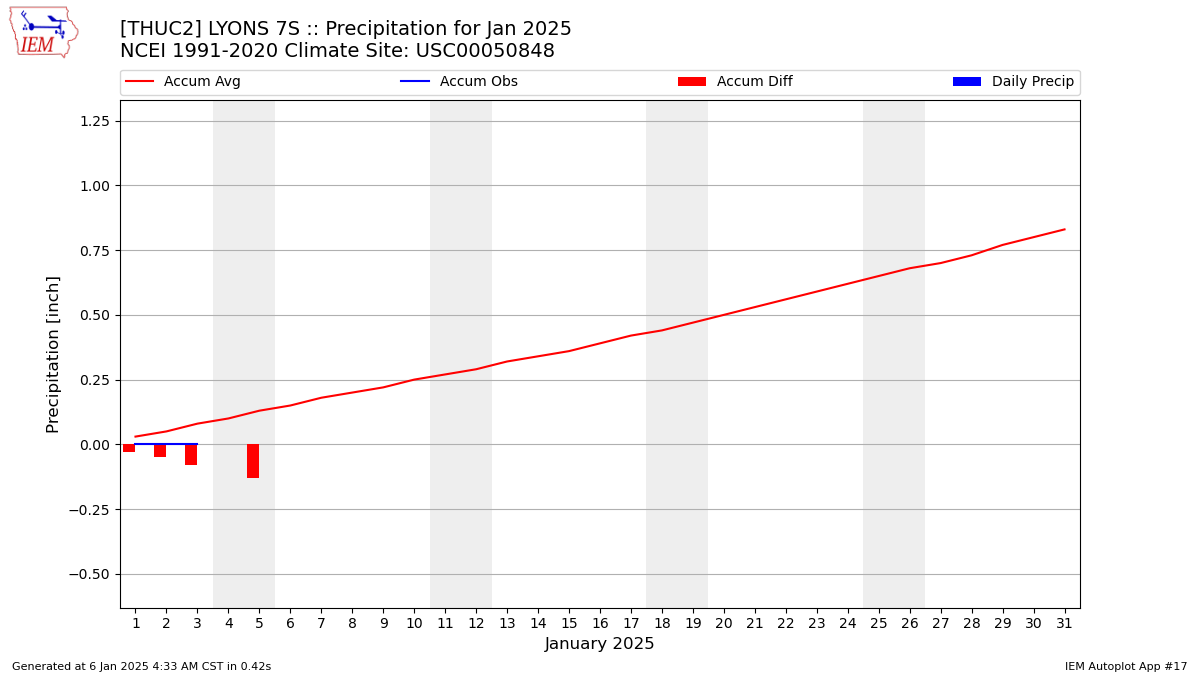 Monthly Plot