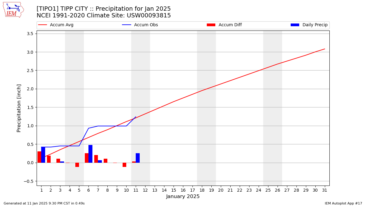 Monthly Plot