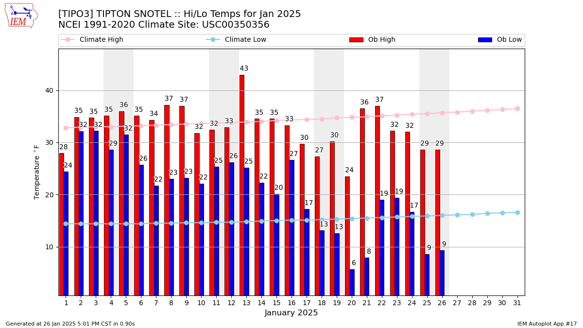 Monthly Plot