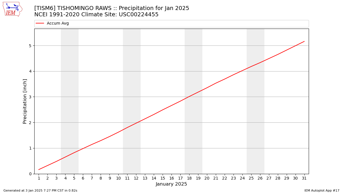 Monthly Plot