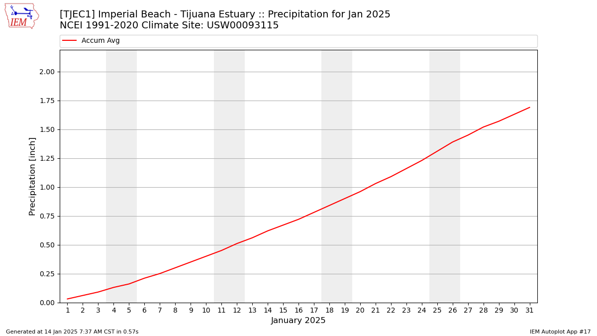 Monthly Plot