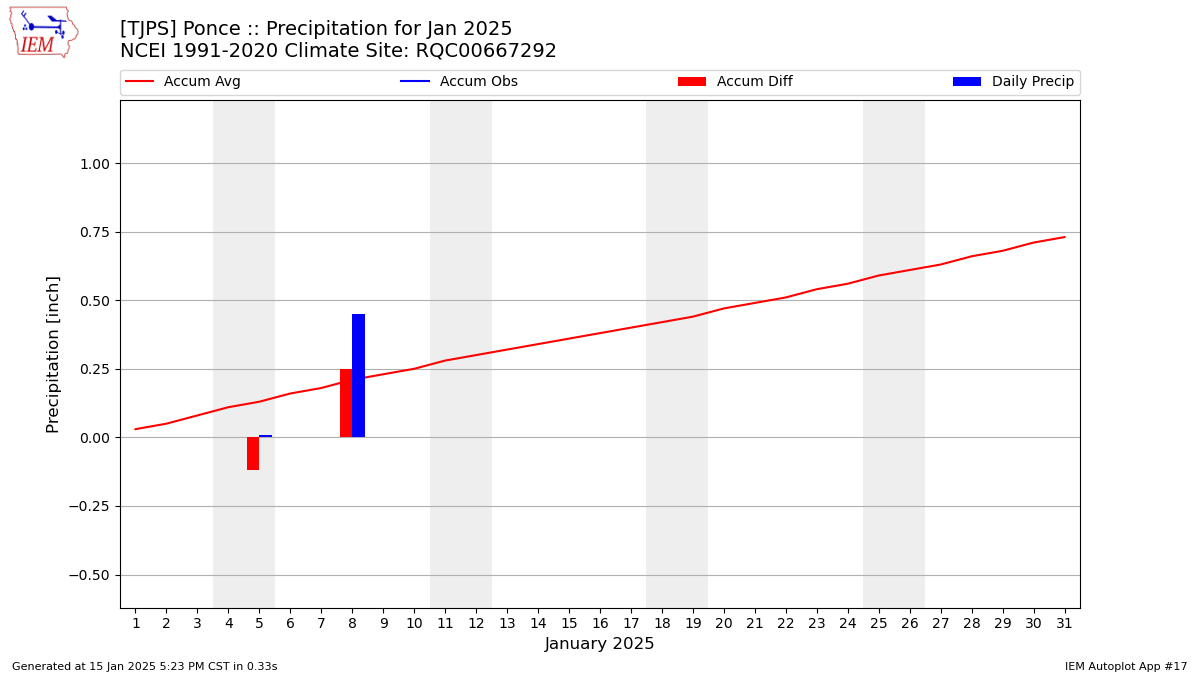 Monthly Plot