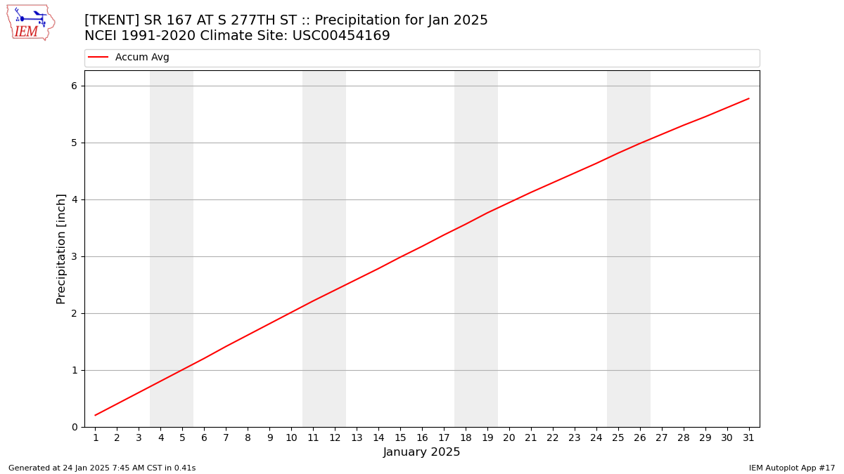 Monthly Plot